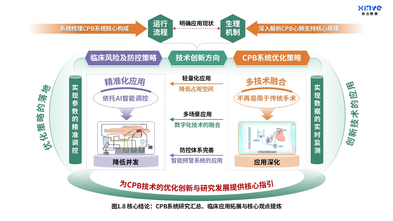 52-2 科研架构图（体外循环系统与心肺支持原理-绿黄紫）第8页预览图