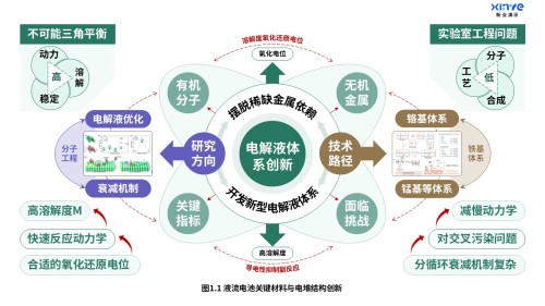 22-1科研架构图(液流电池-绿紫棕)
