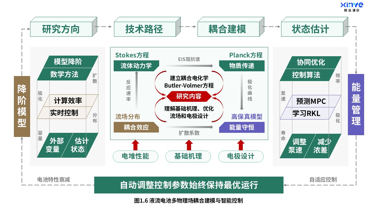 22-1科研架构图（液流电池-绿紫棕）第6页预览图