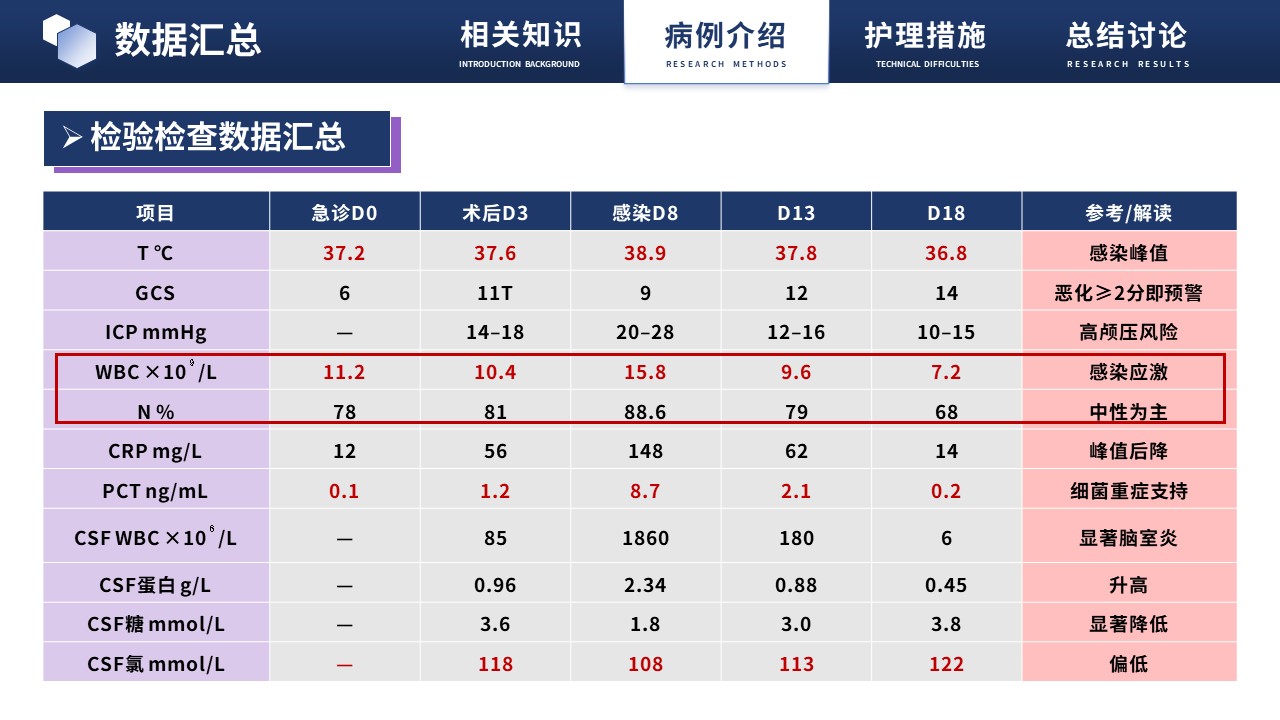 476期-疑难病例讨论-脑出血术后颅内感染的疑难病例讨论第9页预览