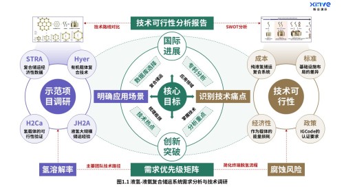 17-1科研架构图(液氢-液氨复合储运-绿紫棕)