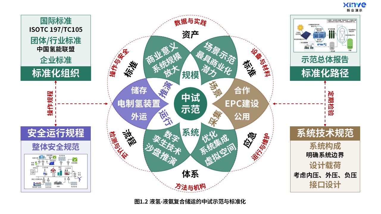 17-1科研架构图（液氢-液氨复合储运-绿紫棕）第2页预览图