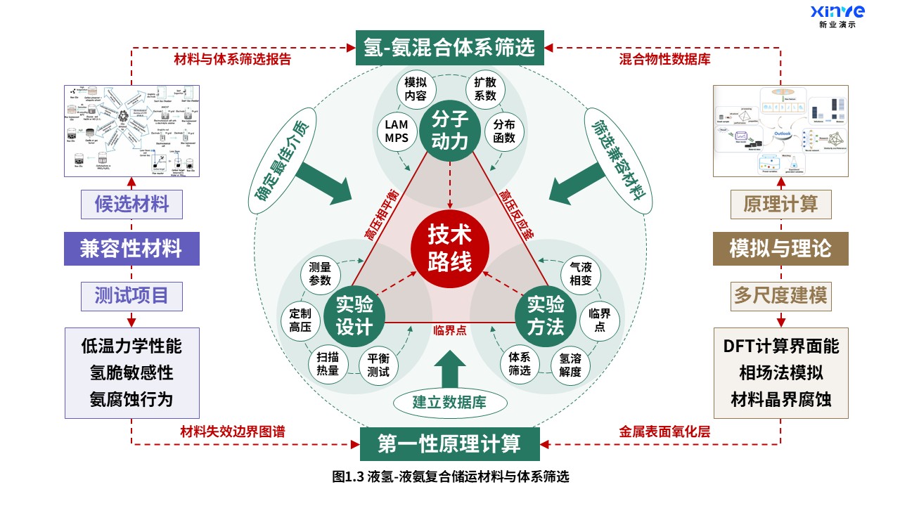 17-1科研架构图（液氢-液氨复合储运-绿紫棕）第3页预览图