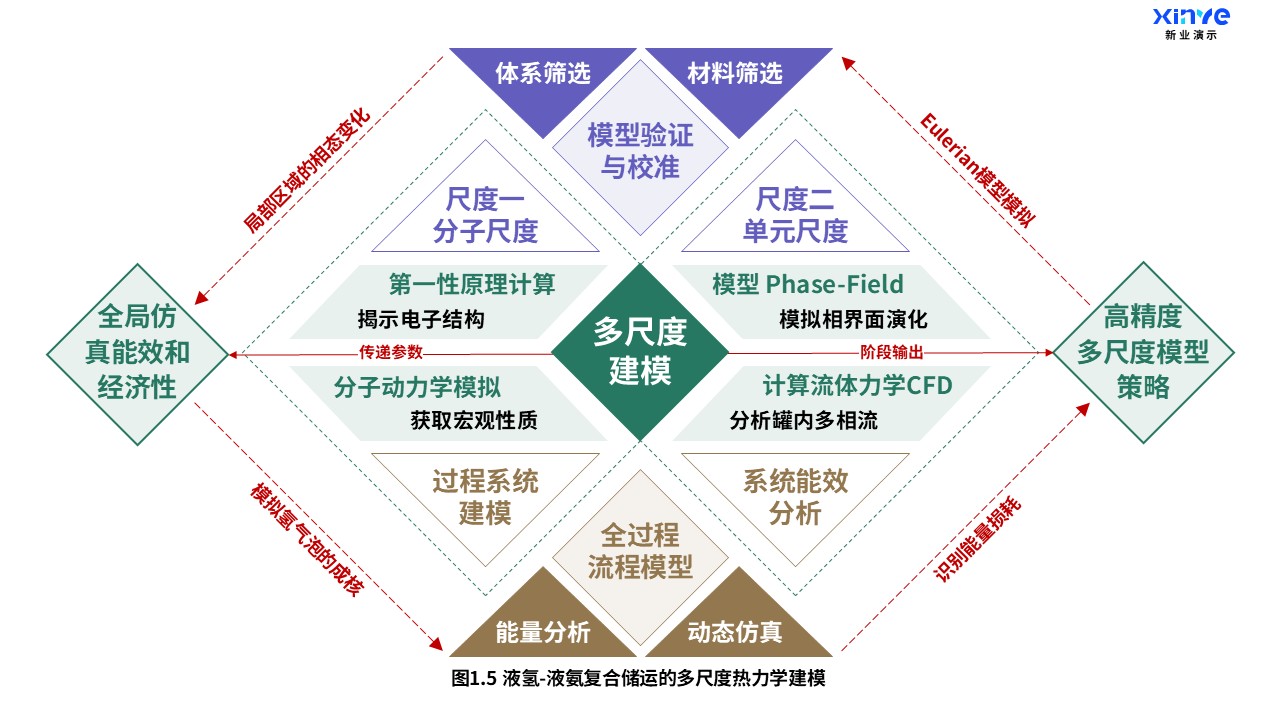 17-1科研架构图（液氢-液氨复合储运-绿紫棕）第5页预览图