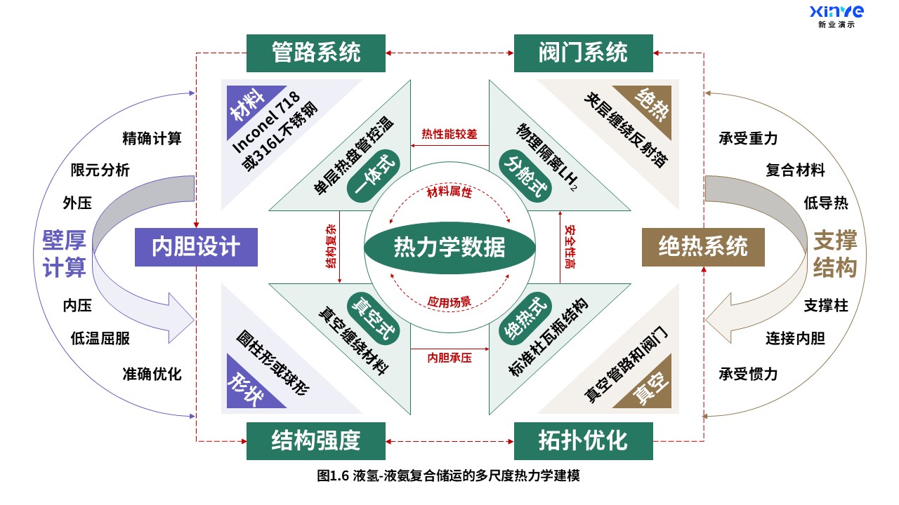 17-1科研架构图（液氢-液氨复合储运-绿紫棕）第6页预览图