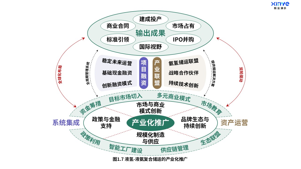 17-1科研架构图（液氢-液氨复合储运-绿紫棕）第7页预览图