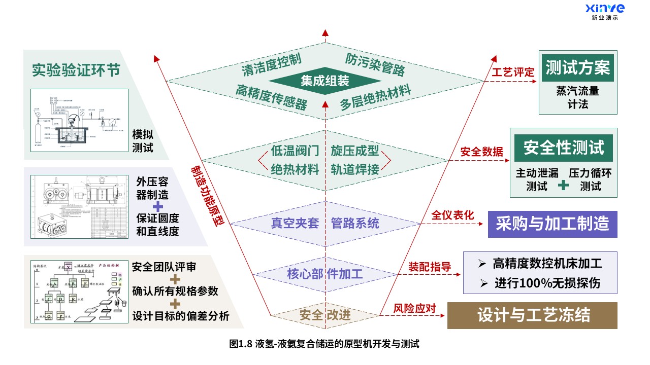 17-1科研架构图（液氢-液氨复合储运-绿紫棕）第8页预览图