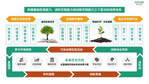 91-2 教学实施报告(环境科学-绿黄红)