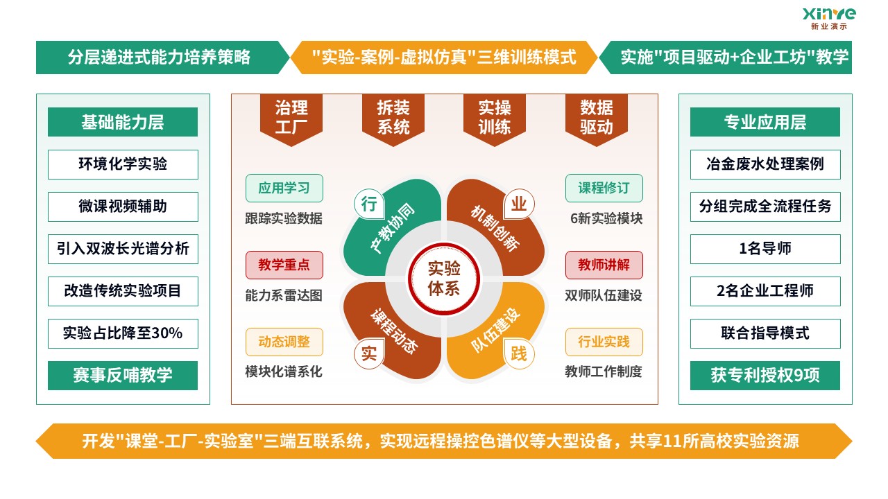 91-2 教学实施报告（环境科学-绿黄红）第4页预览图