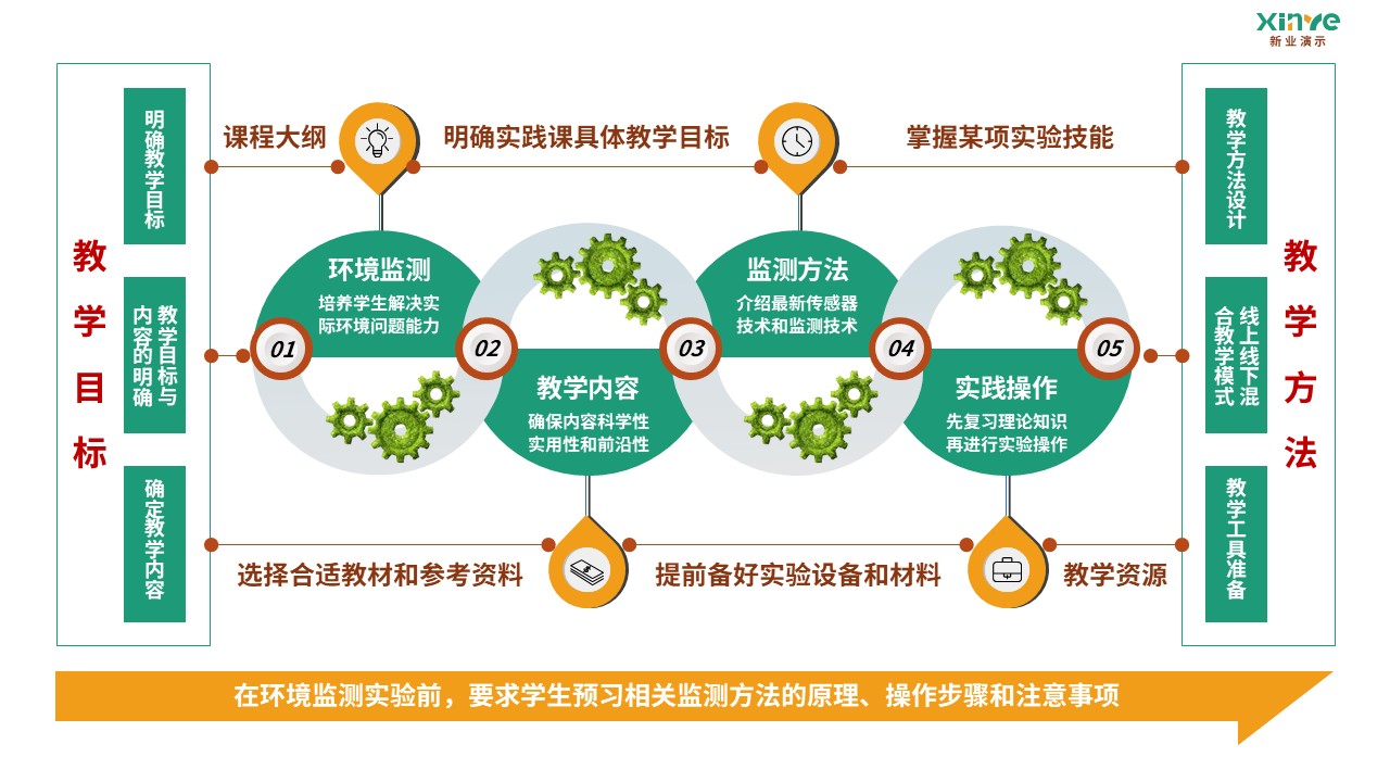 91-2 教学实施报告（环境科学-绿黄红）第5页预览图