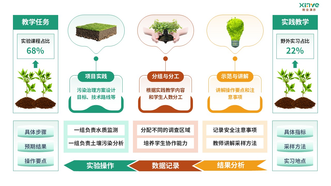 91-2 教学实施报告（环境科学-绿黄红）第6页预览图