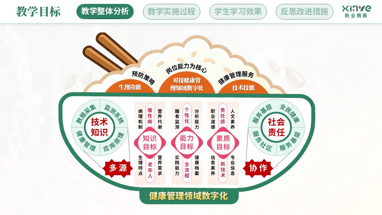 教学实施报告(营养健康数字化管理—绿粉橙）