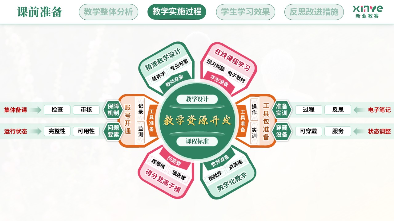 教学实施报告(营养健康数字化管理—绿粉橙）第5页预览图