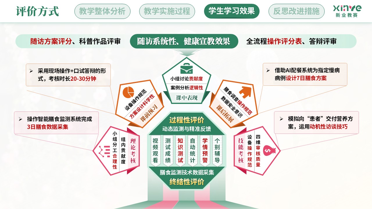 教学实施报告(营养健康数字化管理—绿粉橙）第8页预览图