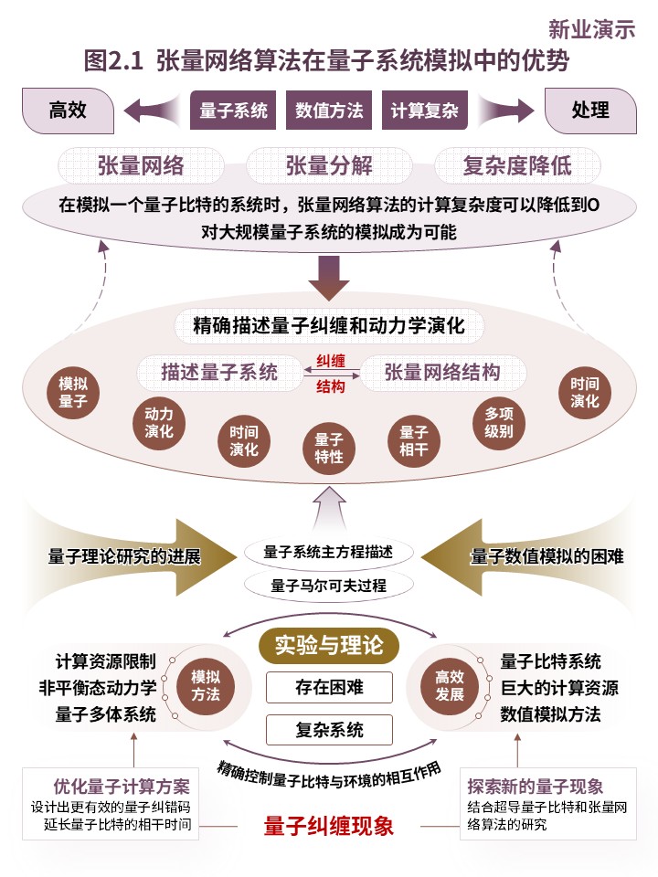 19-2科研架构图(超导量子比特与张量网络非平衡动力学研究-紫黄）第2页预览图