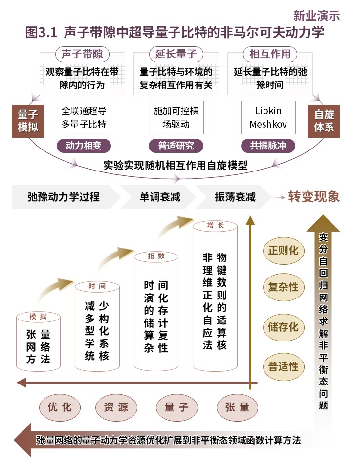19-2科研架构图(超导量子比特与张量网络非平衡动力学研究-紫黄）第3页预览图