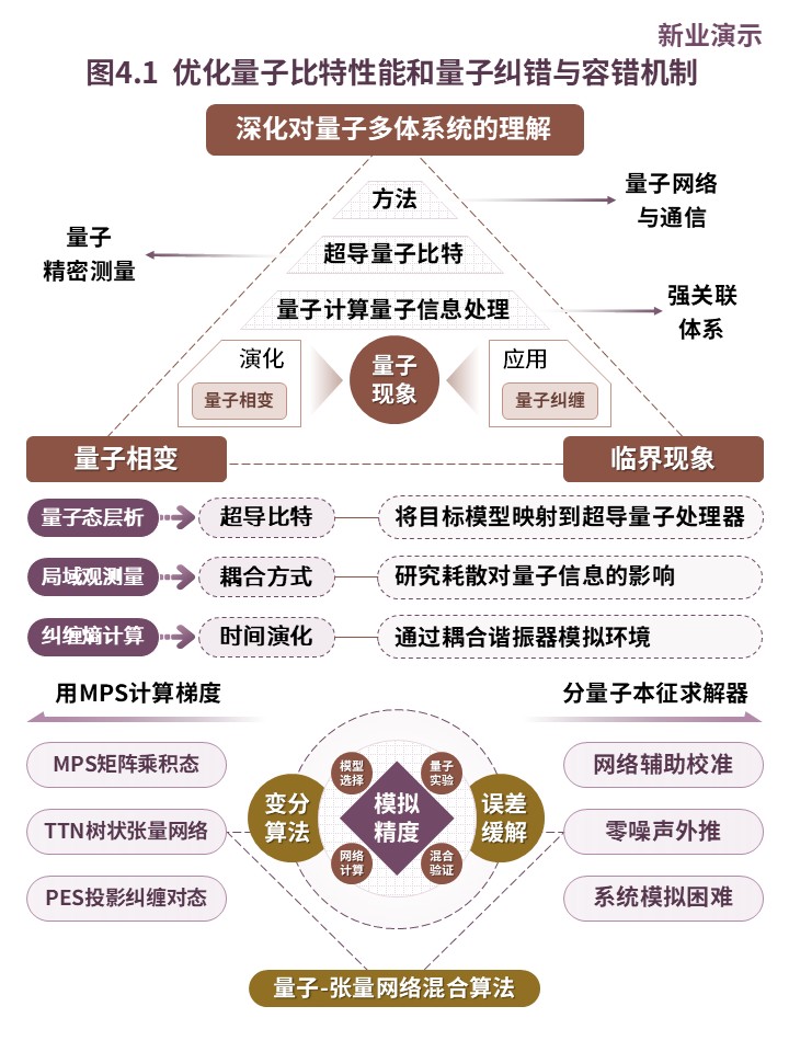 19-2科研架构图(超导量子比特与张量网络非平衡动力学研究-紫黄）第4页预览图