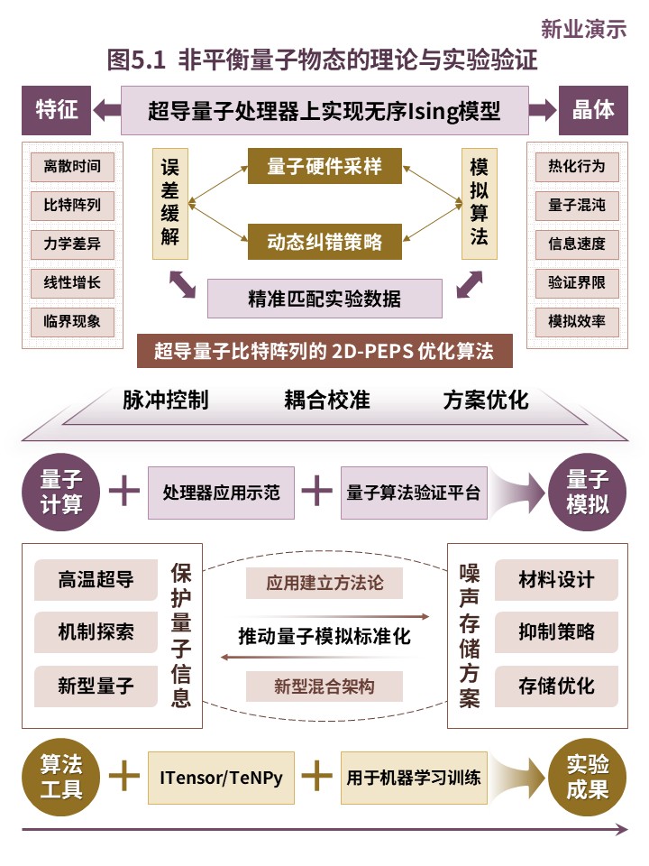 19-2科研架构图(超导量子比特与张量网络非平衡动力学研究-紫黄）第5页预览图