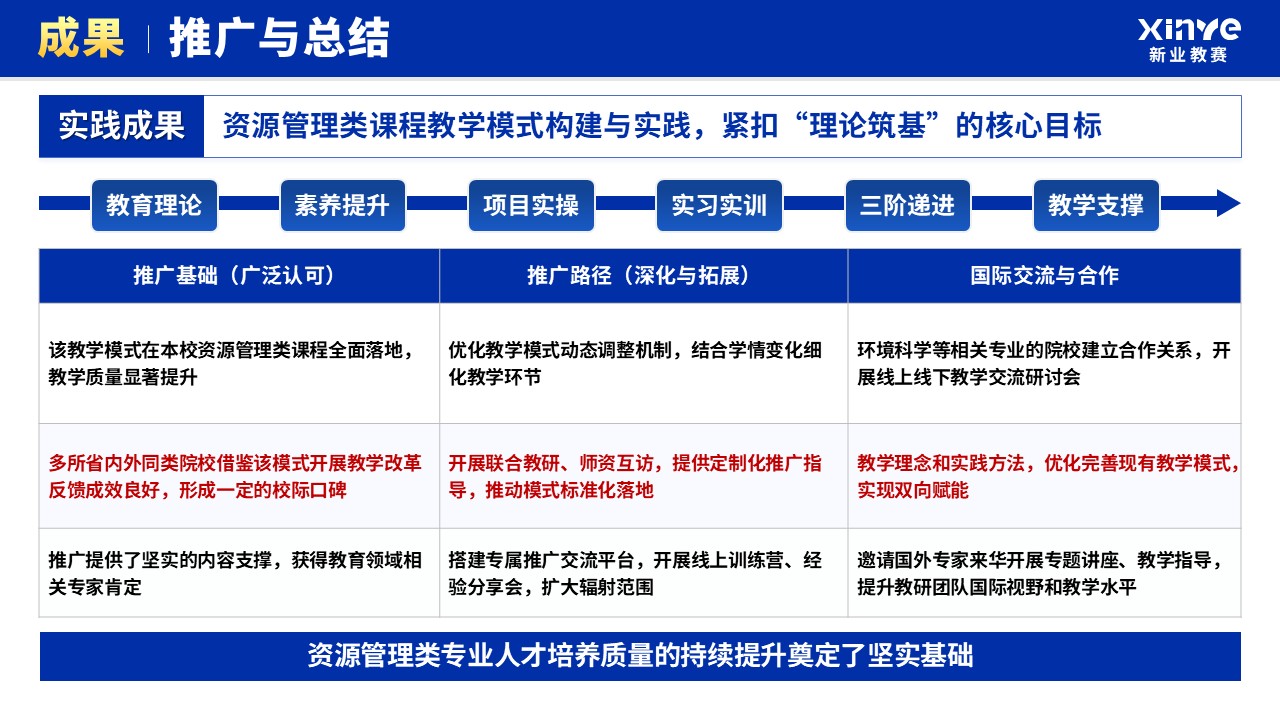上年度教学成果总结会(资源管理-蓝色）第14页预览图