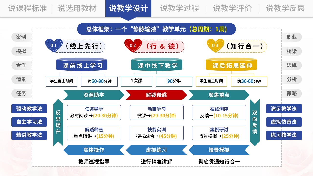 说课架构图（基础护理学-蓝绿）第4页预览图