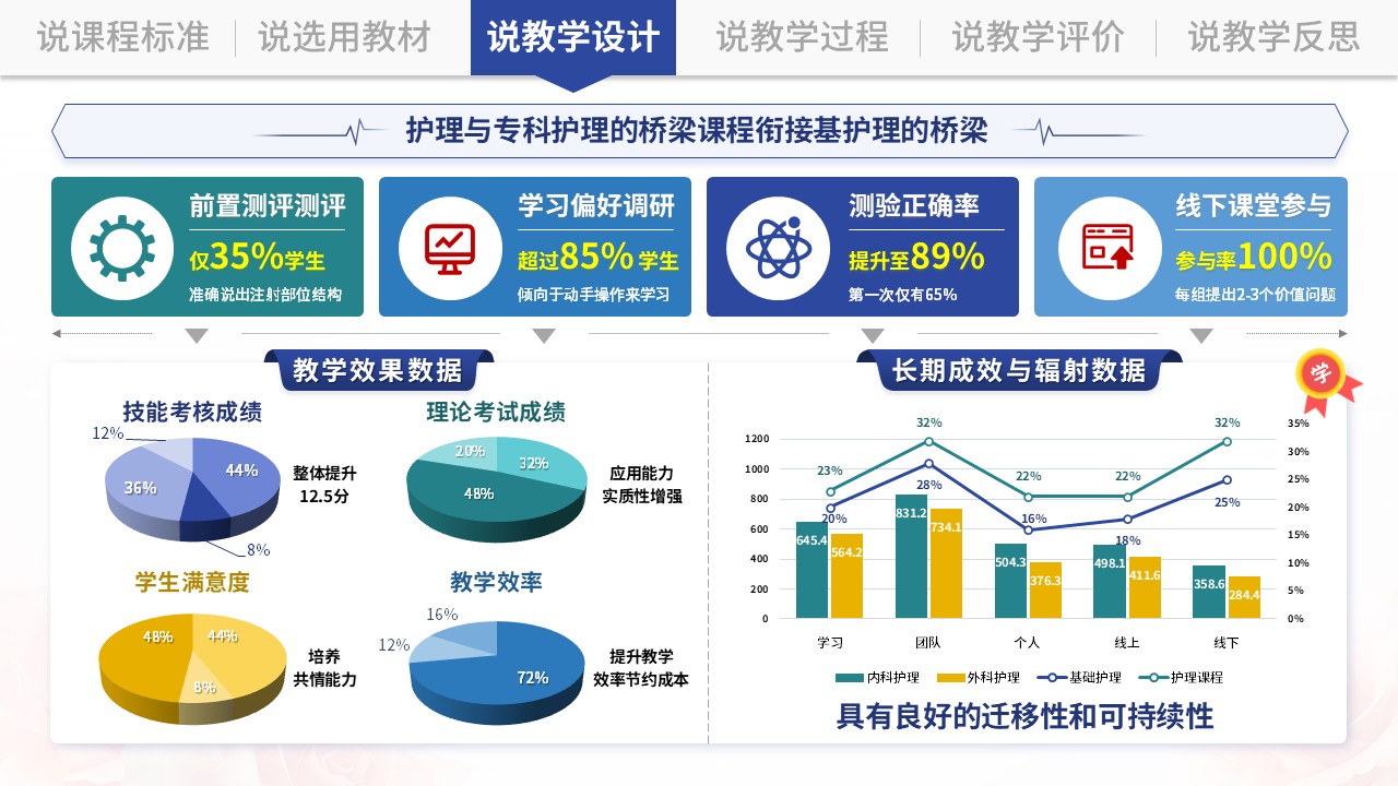 说课架构图（基础护理学-蓝绿）第5页预览图