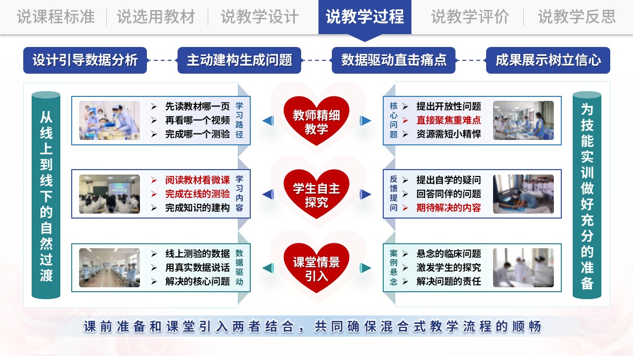 说课架构图（基础护理学-蓝绿）第6页预览图
