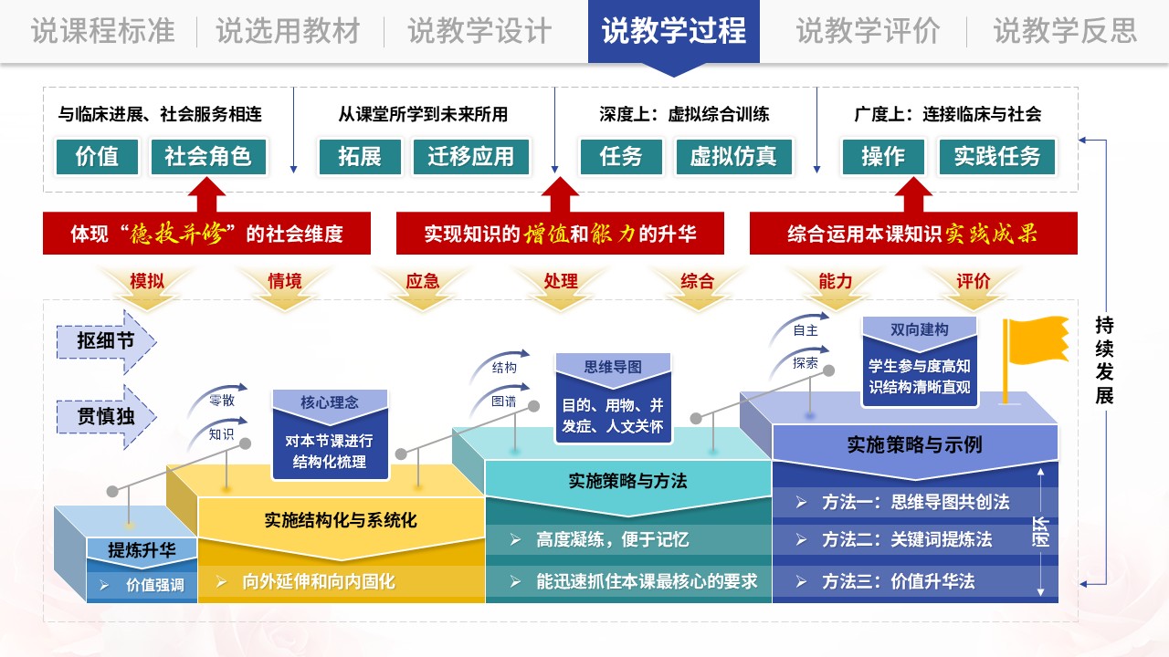 说课架构图（基础护理学-蓝绿）第8页预览图