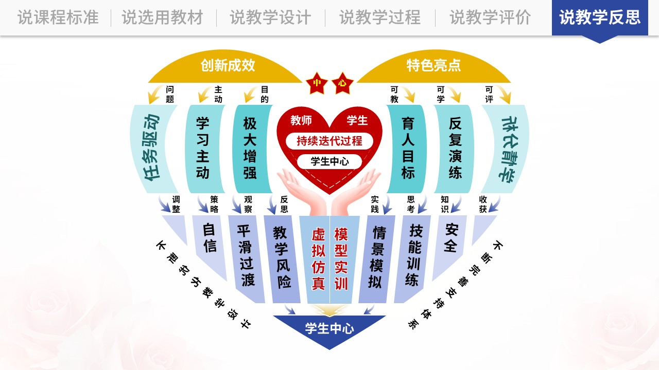 说课架构图（基础护理学-蓝绿）第11页预览图
