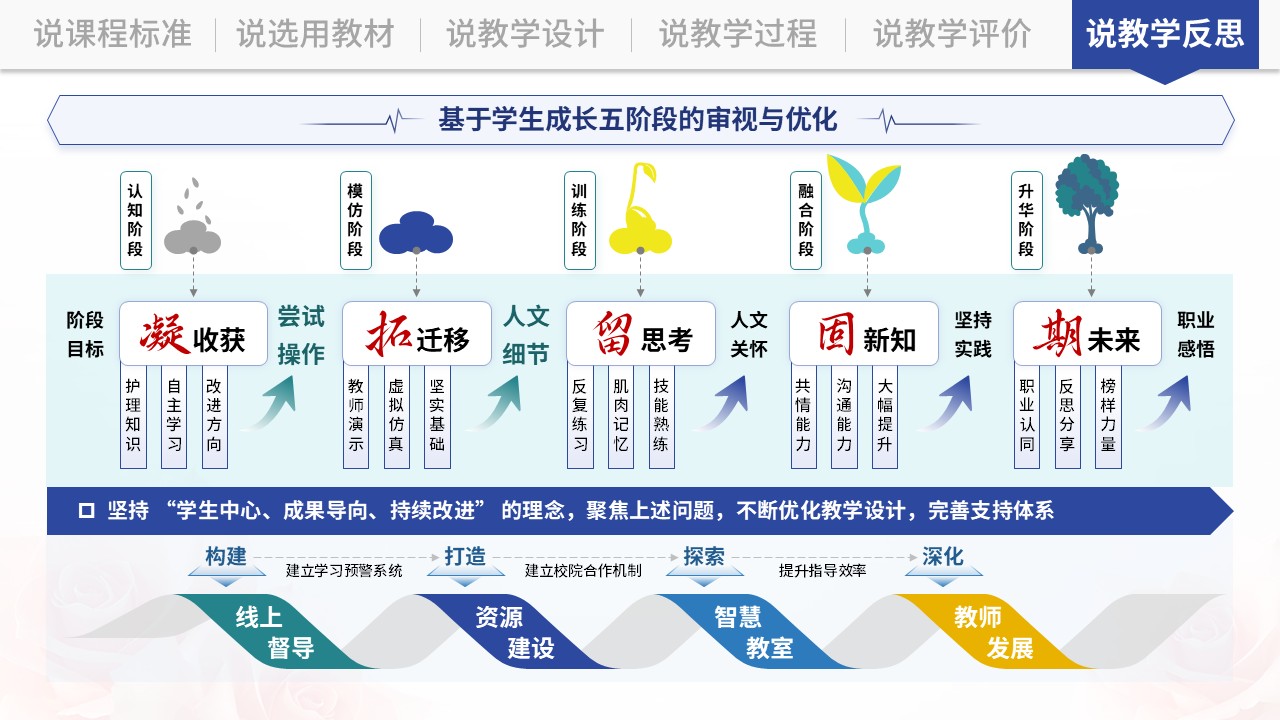 说课架构图（基础护理学-蓝绿）第12页预览图