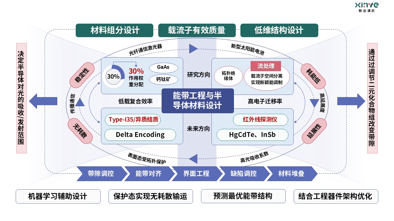 18-1科研架构图(半导体基础物理）紫绿红第1页预览图
