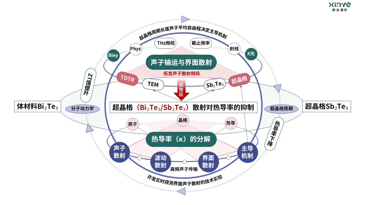 18-1科研架构图(半导体基础物理）紫绿红第3页预览图