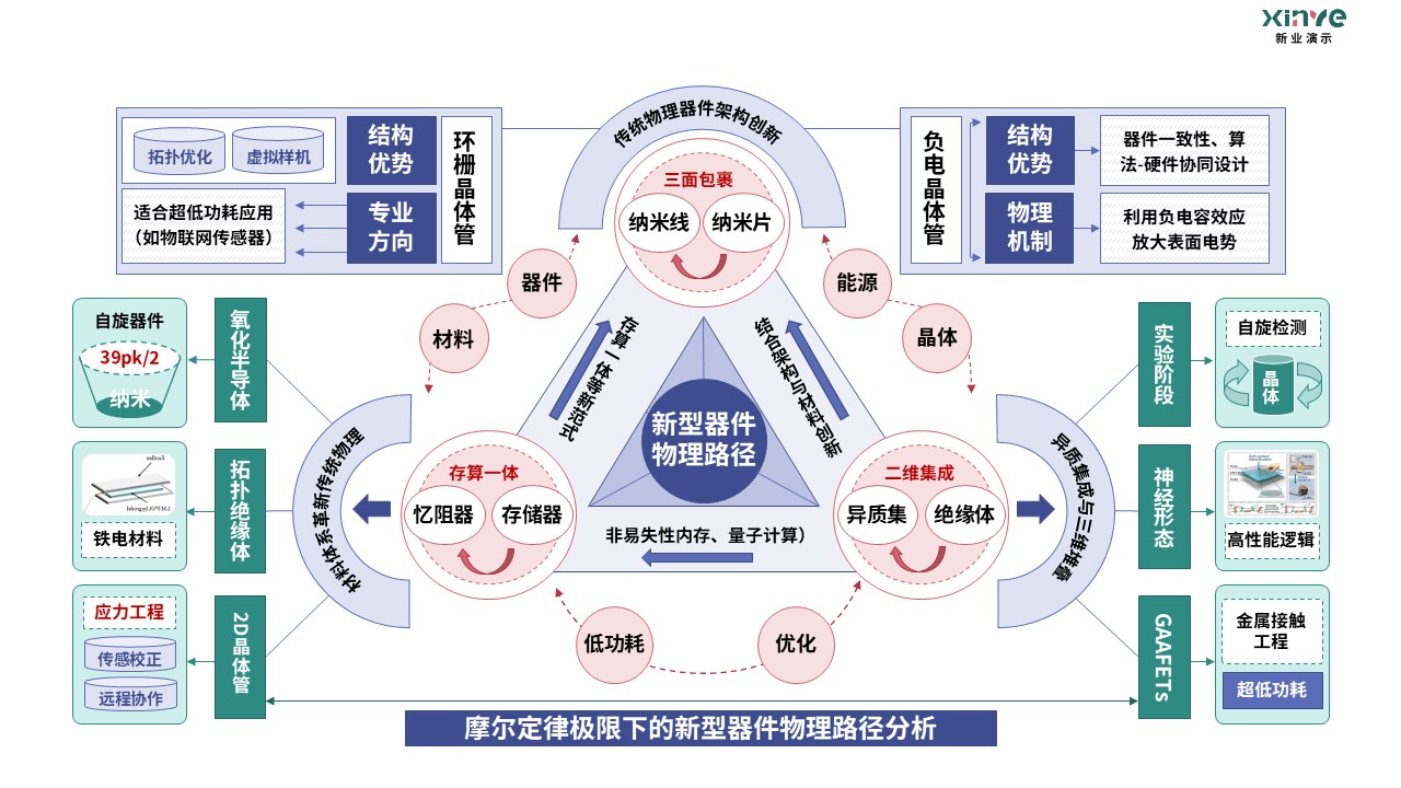 18-1科研架构图(半导体基础物理）紫绿红第5页预览图