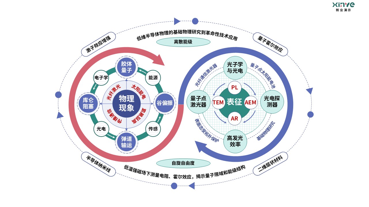 18-1科研架构图(半导体基础物理）紫绿红第6页预览图