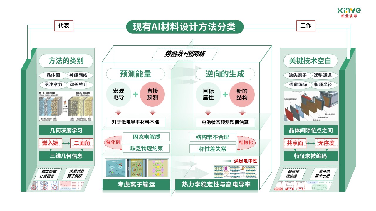 62-2科研架构图（AI固态电池电解质设计-绿红棕 ）第2页预览图