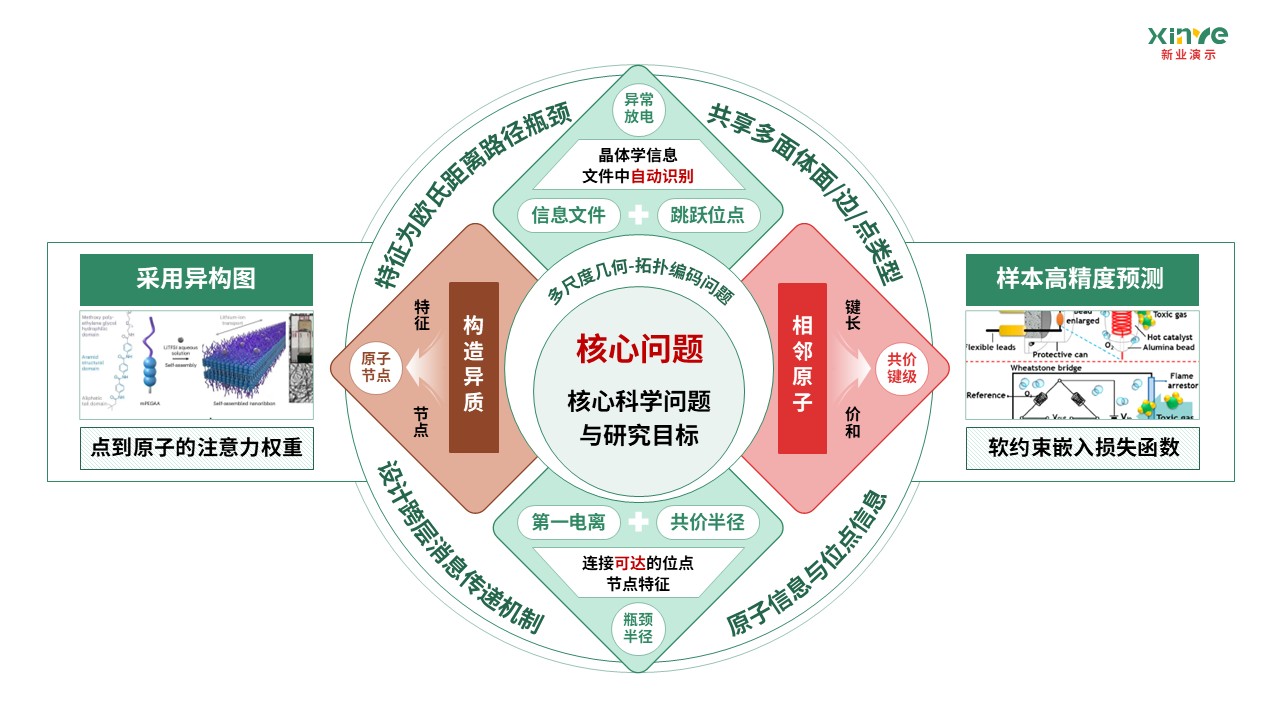 62-2科研架构图（AI固态电池电解质设计-绿红棕 ）第3页预览图