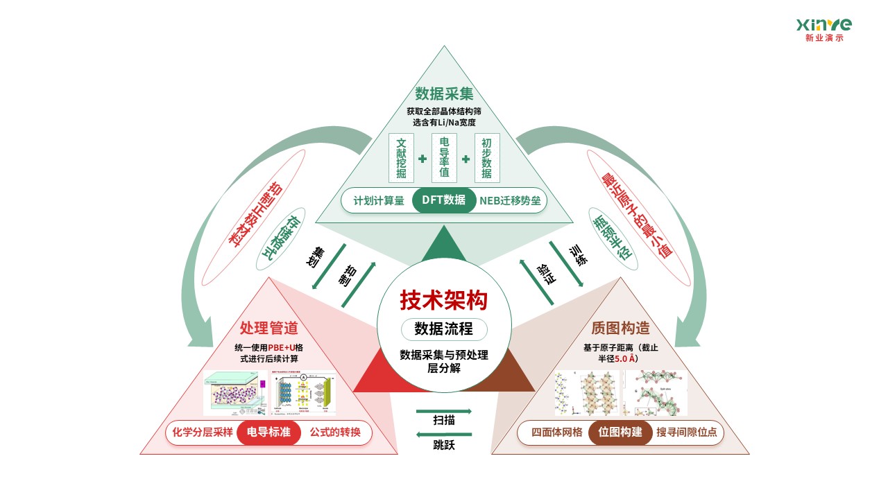 62-2科研架构图（AI固态电池电解质设计-绿红棕 ）第5页预览图
