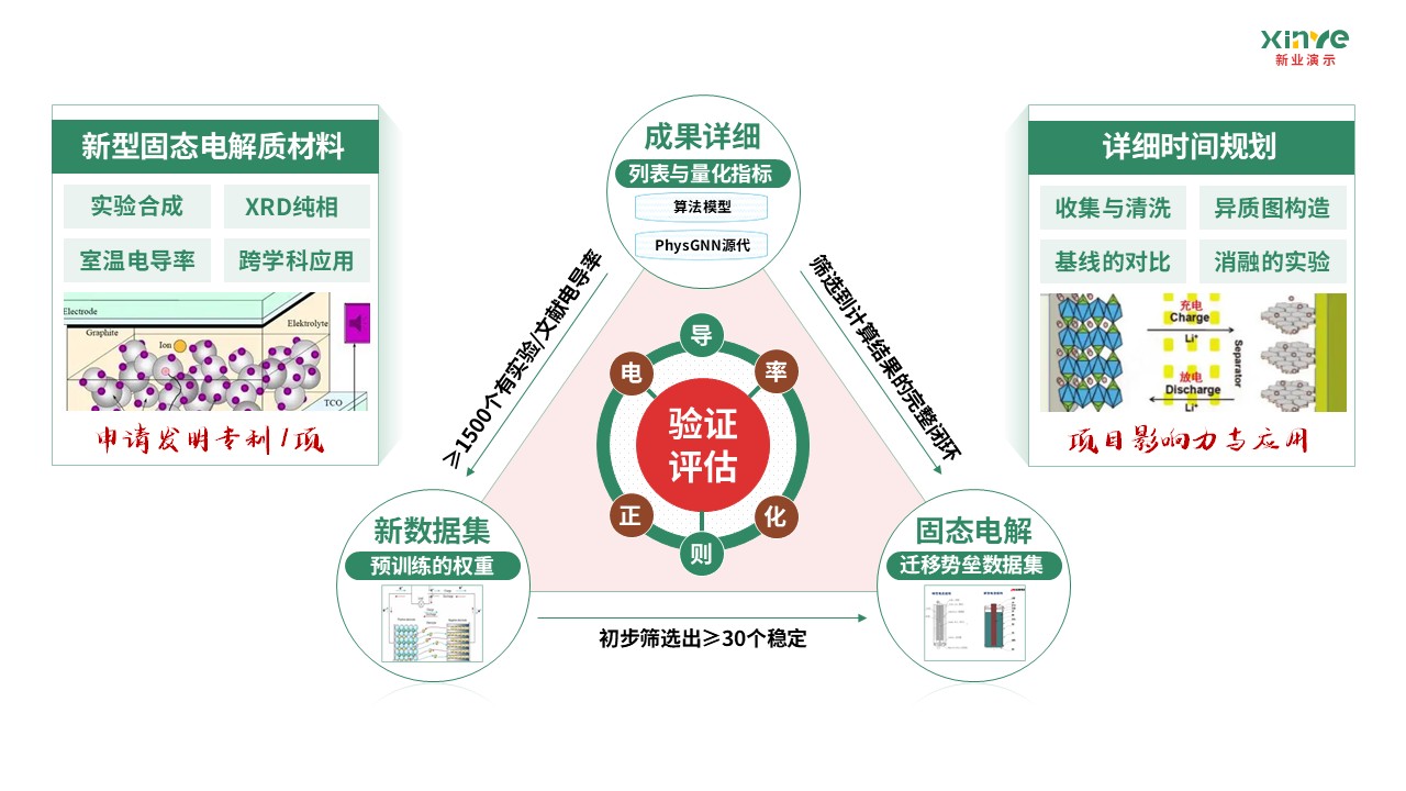 62-2科研架构图（AI固态电池电解质设计-绿红棕 ）第8页预览图