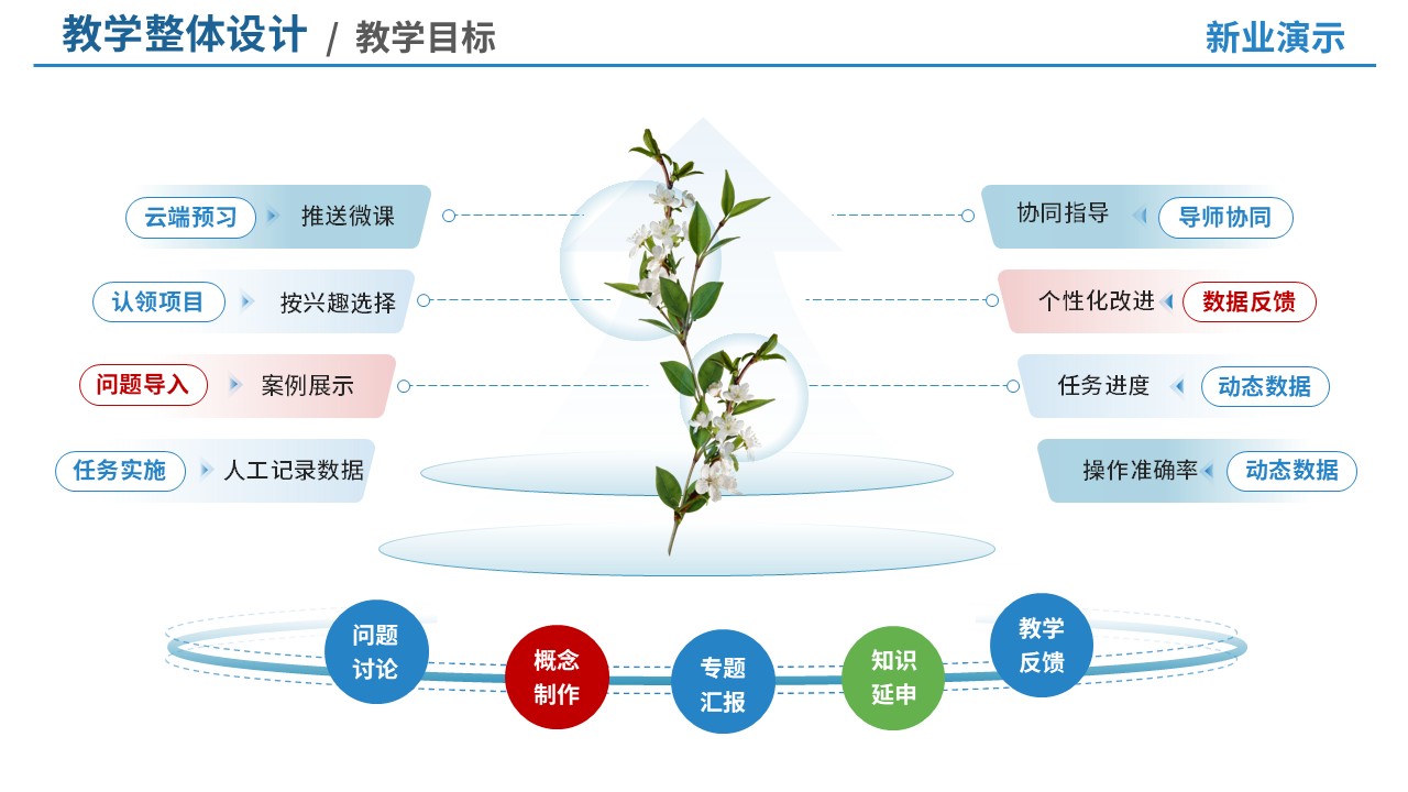 88-1 教学策略图(智能温室生产与管理-蓝色)第4页预览图