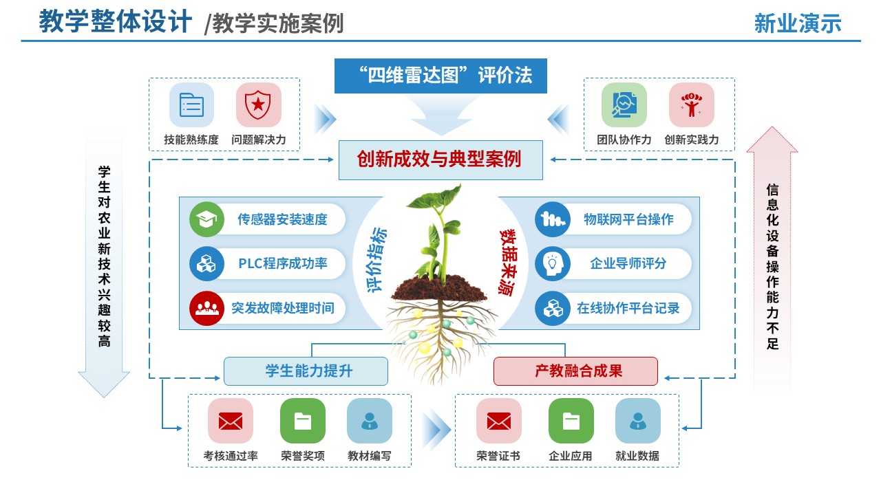 88-1 教学策略图(智能温室生产与管理-蓝色)第7页预览图