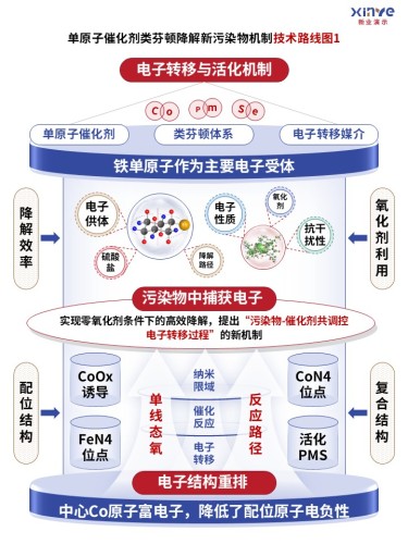 55-1技术路线图(高级氧化法处理水中有机污染物-蓝红绿)