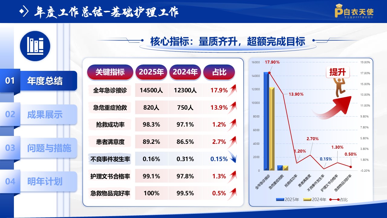 242期-年终总结-急诊科护士长年终述职第3页预览