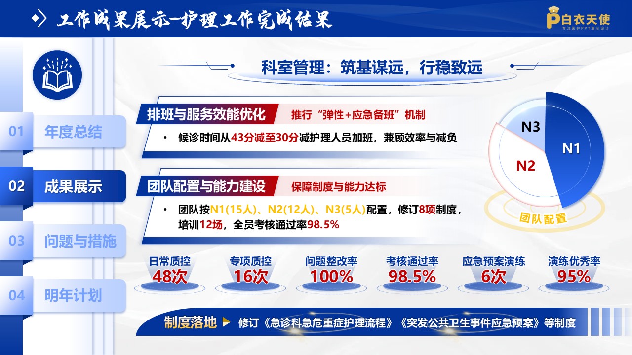 242期-年终总结-急诊科护士长年终述职第8页预览