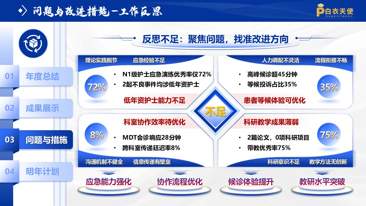 242期-年终总结-急诊科护士长年终述职第11页预览