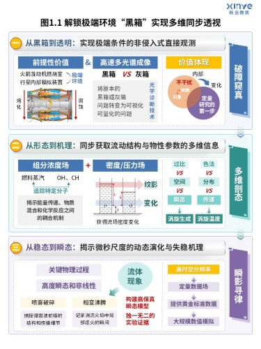 66-2科研架构图(高速多光谱成像流体动力学研究-蓝绿)