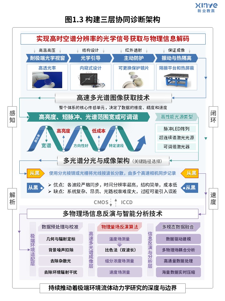 66-2科研架构图（高速多光谱成像流体动力学研究-蓝绿）第3页预览图