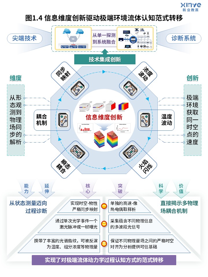 66-2科研架构图（高速多光谱成像流体动力学研究-蓝绿）第4页预览图