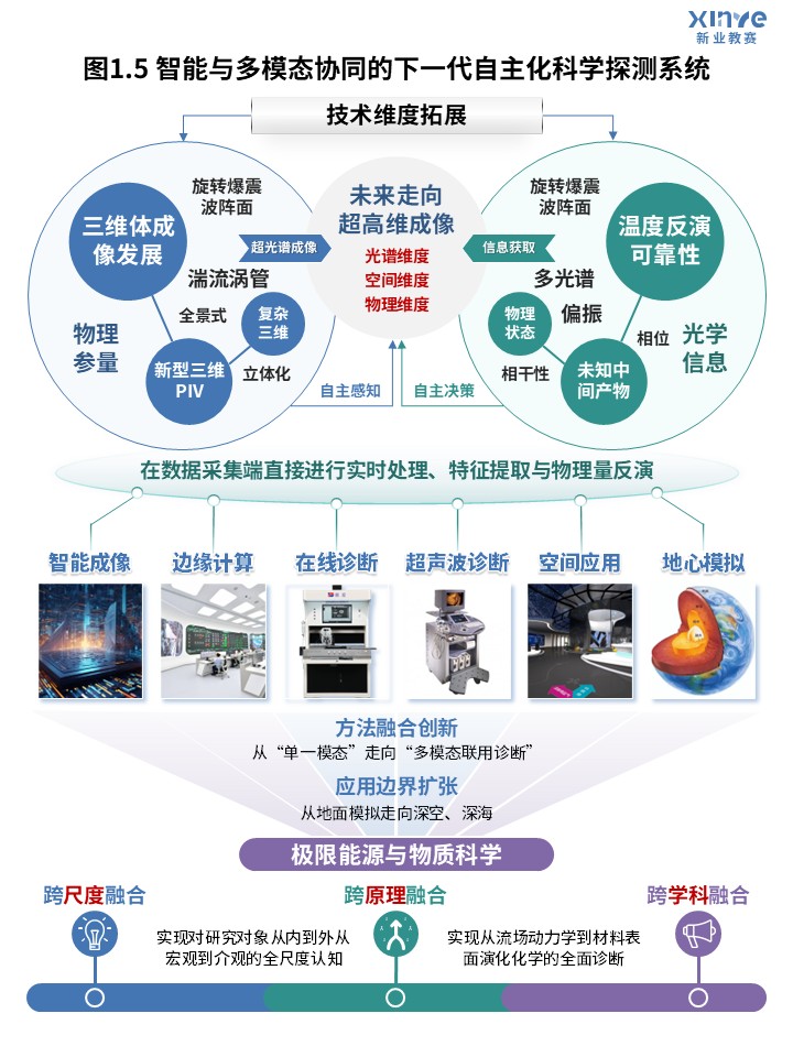 66-2科研架构图（高速多光谱成像流体动力学研究-蓝绿）第5页预览图