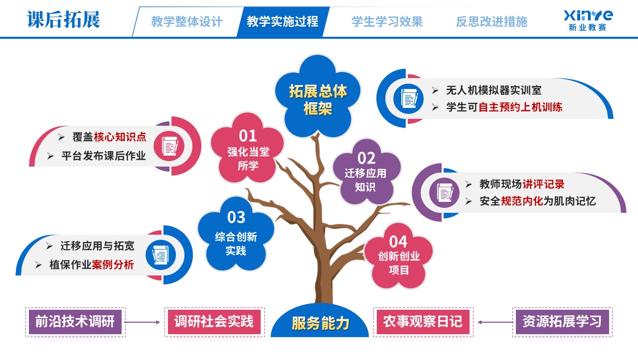 教学实施报告（无人机植保场景化—蓝粉紫）第7页预览图