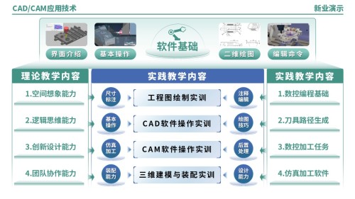52-2《CADCAM技术应用架构图》(蓝绿)