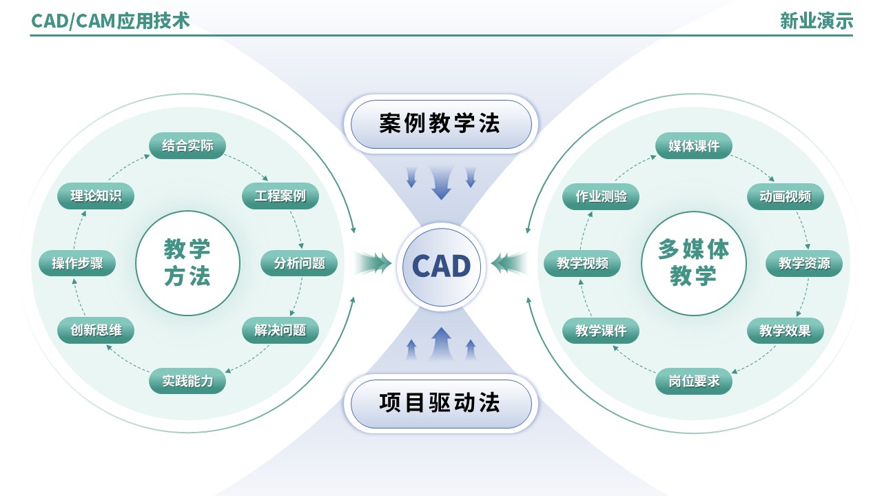 52-2《CADCAM技术应用架构图》（蓝绿）第3页预览图